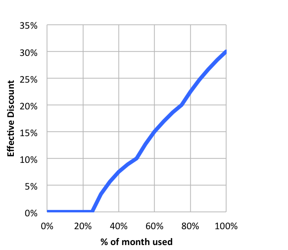 sustained-use-discount-example